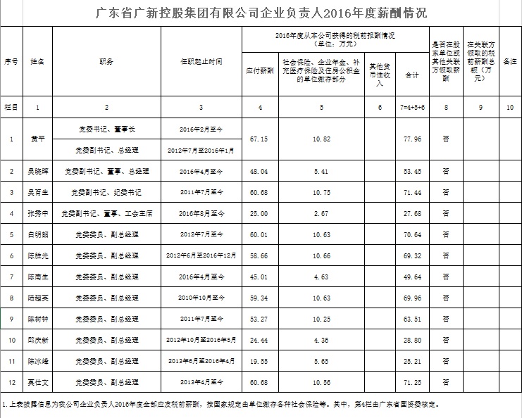 威廉希尓指数500控股集团企业负责人2016年度薪酬情况