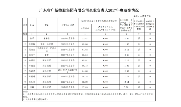 威廉希尓指数500控股集团企业负责人2017年度薪酬情况