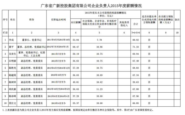 威廉希尓指数500控股集团企业负责人2015年度薪酬情况