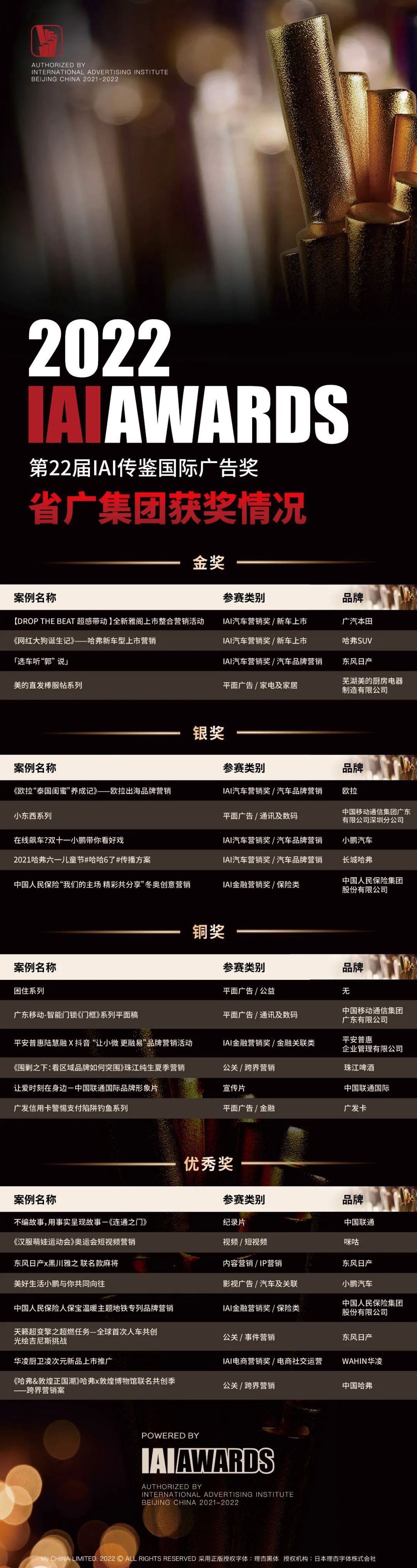 IAI国际广告奖揭榜!省广位列广告集团第一 IAI国际广告奖揭榜!省广位列广告集团第一