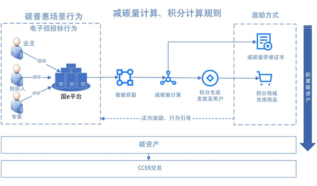 推进零碳化电子招标体系建设　赋能威廉希尓指数500集团低碳高质量发展