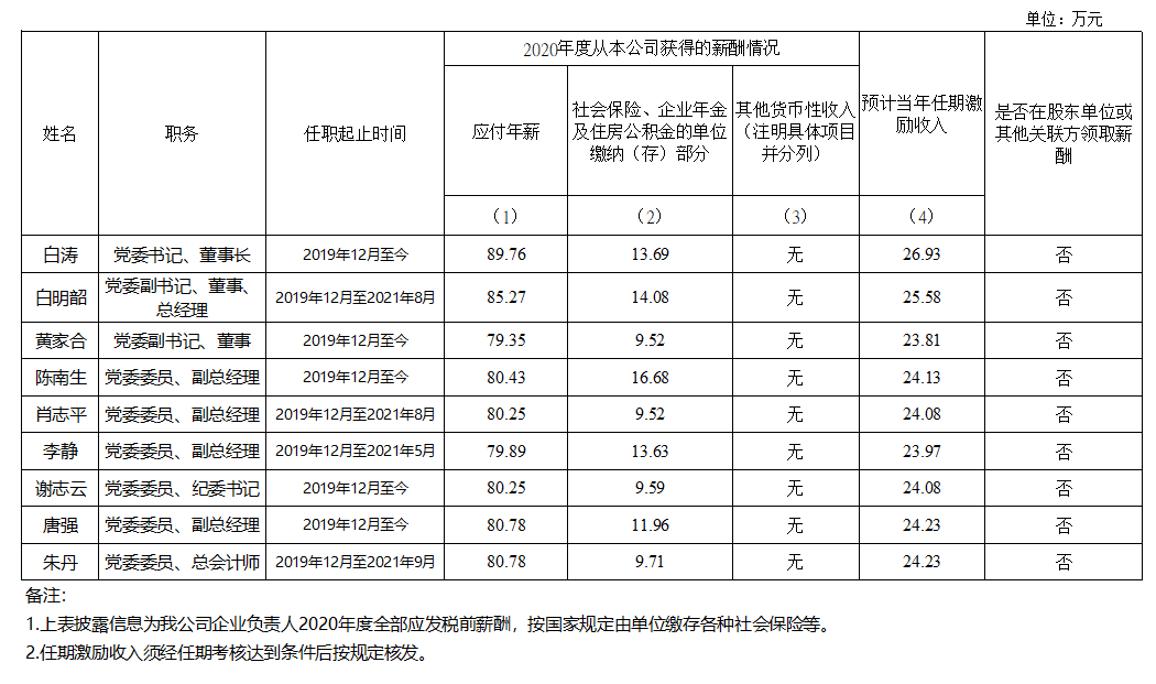 威廉希尓指数500企业负责人2020年度薪酬情况