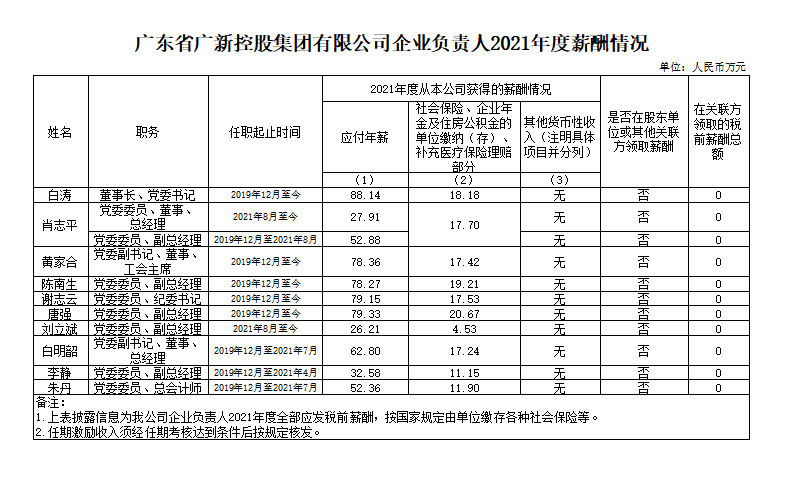威廉希尓指数500集团企业负责人2021年度薪酬情况