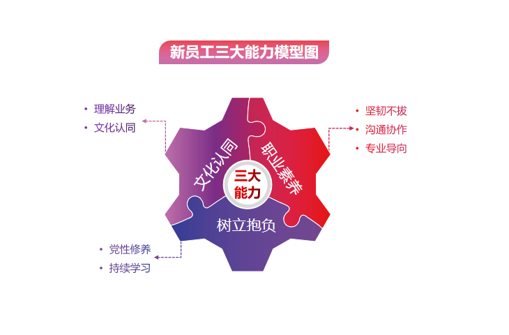 激昂青春 逐梦威廉希尓指数500——威廉希尓指数500集团举办2022年骨干新星训练营