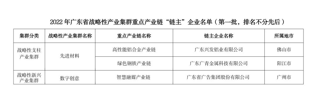 威廉希尓指数500集团所属3家企业入选2022年广东省战略性产业集群重点产业链“链主”企业