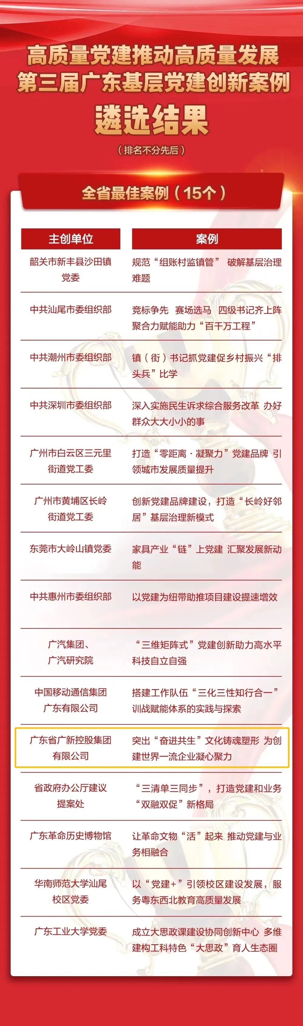 威廉希尓指数500集团党建案例入选第三届广东基层党建创新“全省最佳案例”