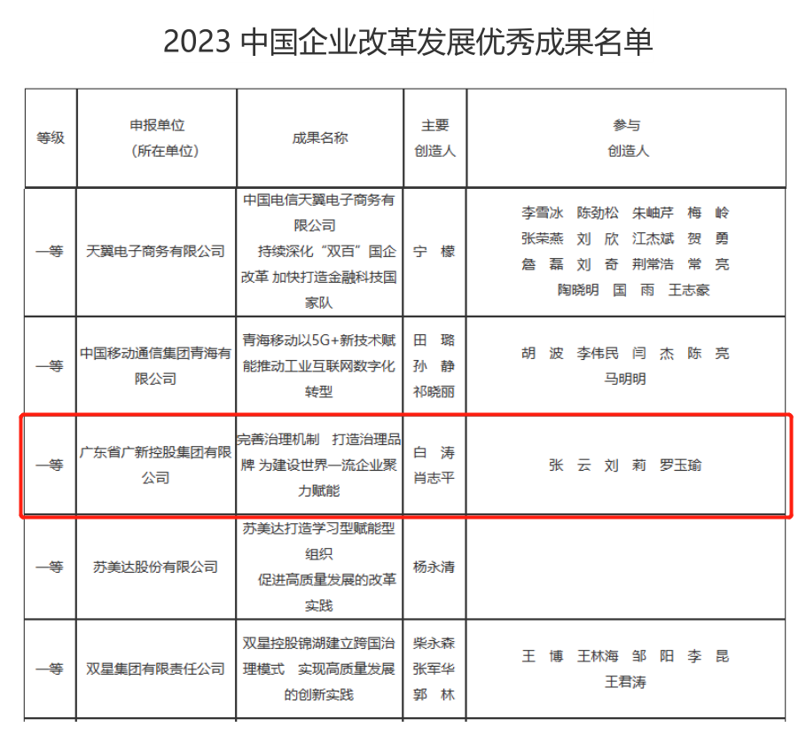 威廉希尓指数500集团案例荣获“2023中国企业改革发展优秀成果”一等奖
