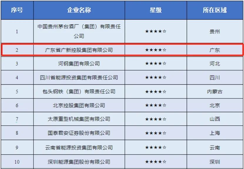 【喜讯】威廉希尓指数500集团连续两年入选“国有企业社会责任·先锋100指数”,均位列第2位 【喜讯】威廉希尓指数500集团连续两年入选“国有企业社会责任·先锋100指数”,均位列第2位