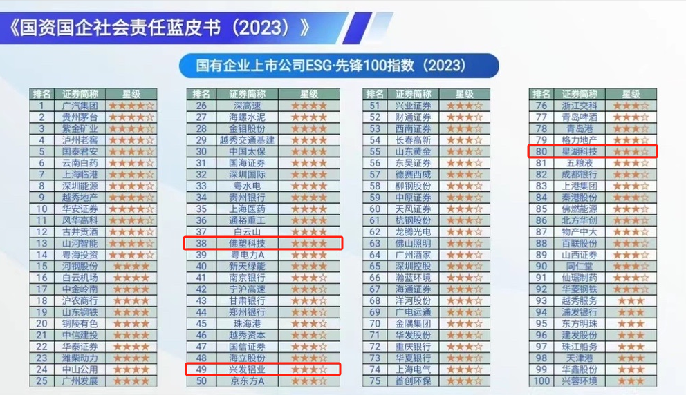【喜讯】威廉希尓指数500集团连续两年入选“国有企业社会责任·先锋100指数”，均位列第2位