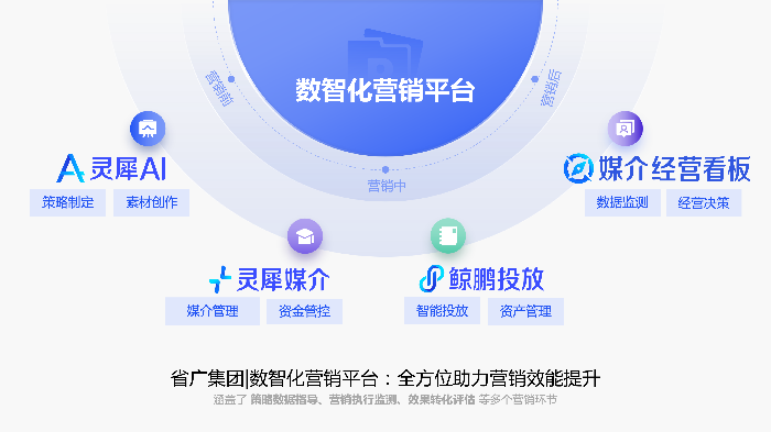 省广集团数智化营销平台介绍.png